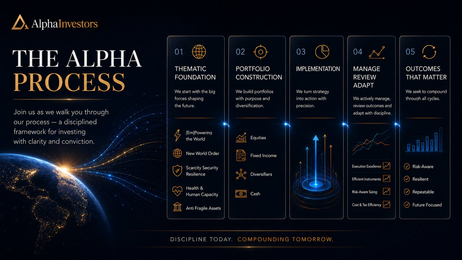 The Alpha Process five-step workflow from macro context to thematic foundation, portfolio construction, implementation, and manage review adapt.