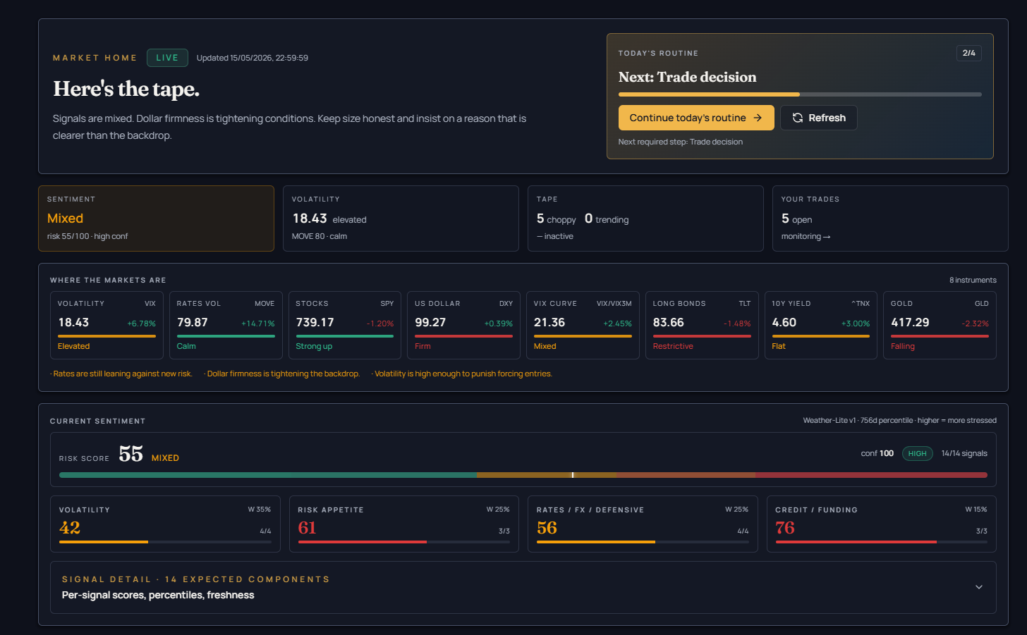 Alpha/coach Market Home dashboard showing risk score, sentiment, volatility, rates, credit, funding, and signal detail.